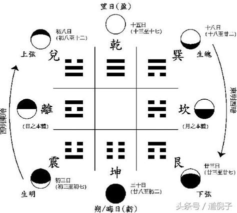 淨陰淨陽|風水淨陰淨陽運用原理揭秘：先後天八卦與洛書如何得出24山陰。